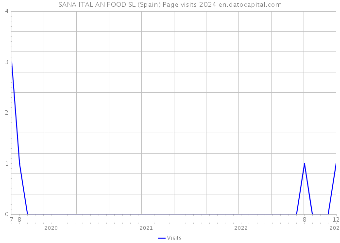 SANA ITALIAN FOOD SL (Spain) Page visits 2024 