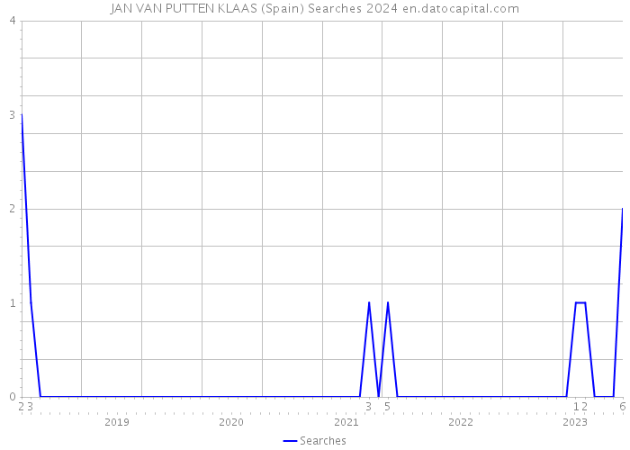 JAN VAN PUTTEN KLAAS (Spain) Searches 2024 