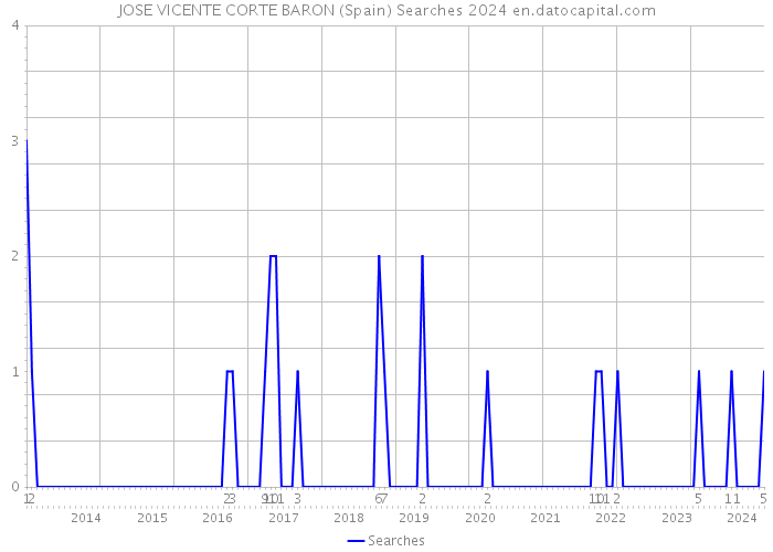 JOSE VICENTE CORTE BARON (Spain) Searches 2024 