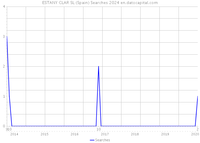 ESTANY CLAR SL (Spain) Searches 2024 