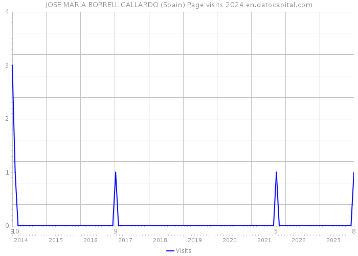 JOSE MARIA BORRELL GALLARDO (Spain) Page visits 2024 