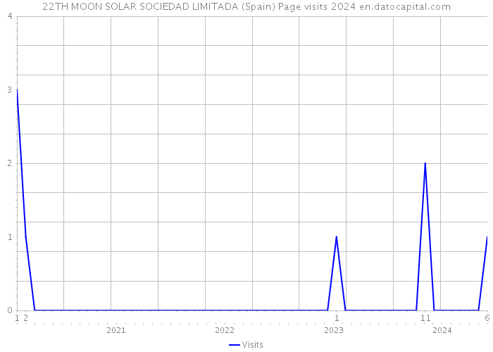 22TH MOON SOLAR SOCIEDAD LIMITADA (Spain) Page visits 2024 