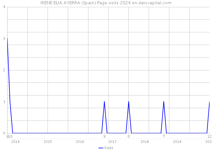 IRENE ELIA AYERRA (Spain) Page visits 2024 