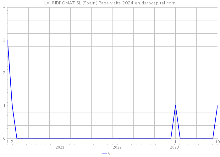 LAUNDROMAT SL (Spain) Page visits 2024 