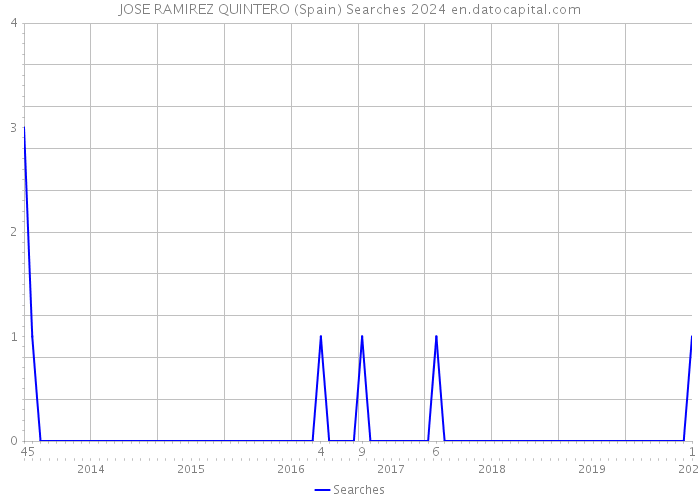 JOSE RAMIREZ QUINTERO (Spain) Searches 2024 