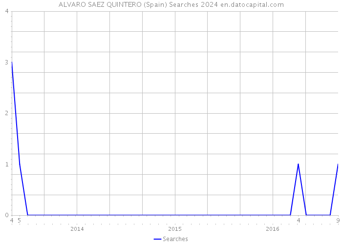 ALVARO SAEZ QUINTERO (Spain) Searches 2024 