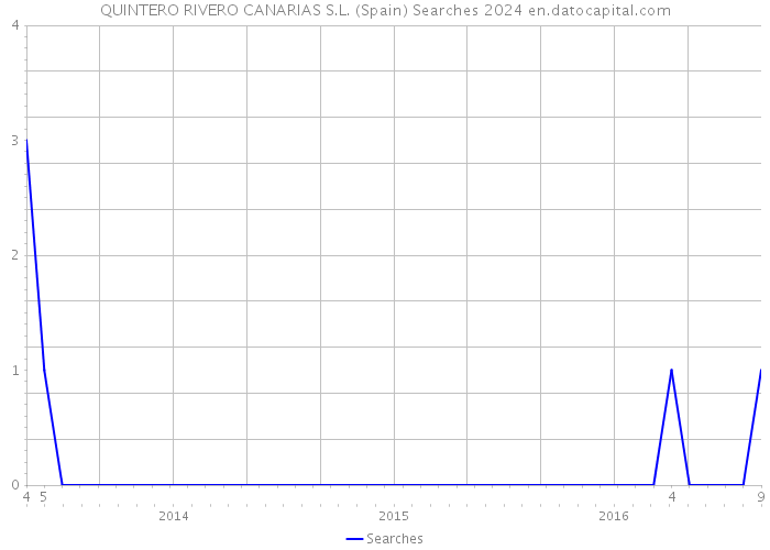 QUINTERO RIVERO CANARIAS S.L. (Spain) Searches 2024 