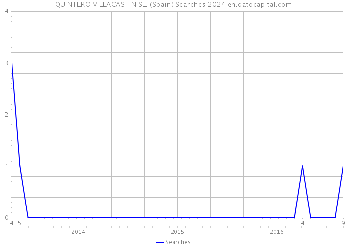 QUINTERO VILLACASTIN SL. (Spain) Searches 2024 