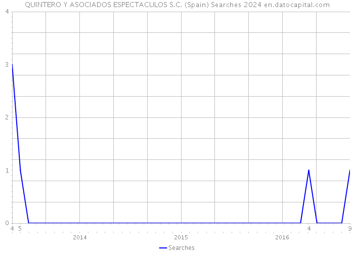 QUINTERO Y ASOCIADOS ESPECTACULOS S.C. (Spain) Searches 2024 