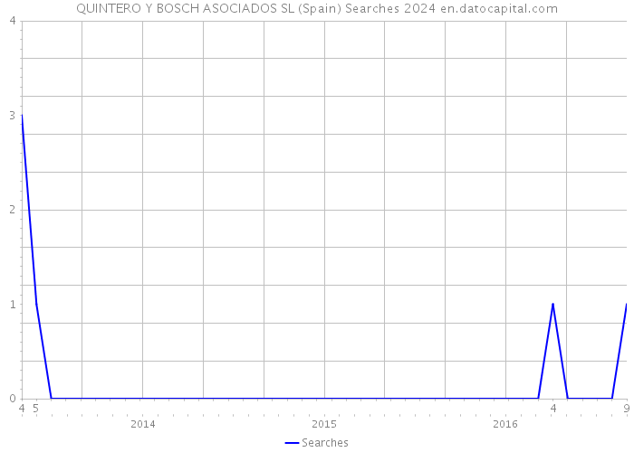 QUINTERO Y BOSCH ASOCIADOS SL (Spain) Searches 2024 
