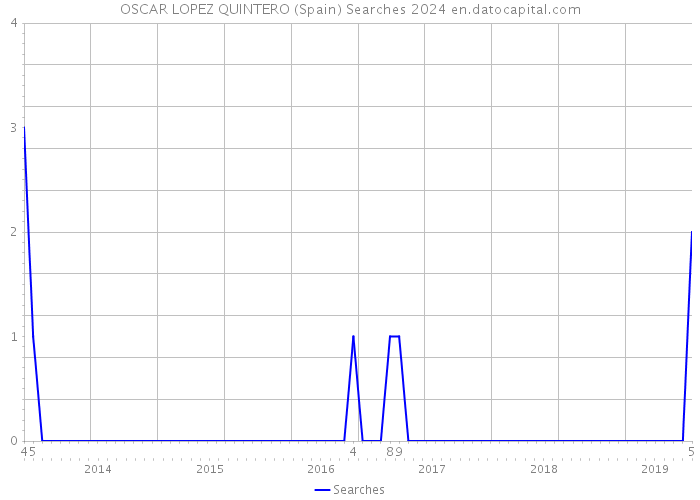 OSCAR LOPEZ QUINTERO (Spain) Searches 2024 