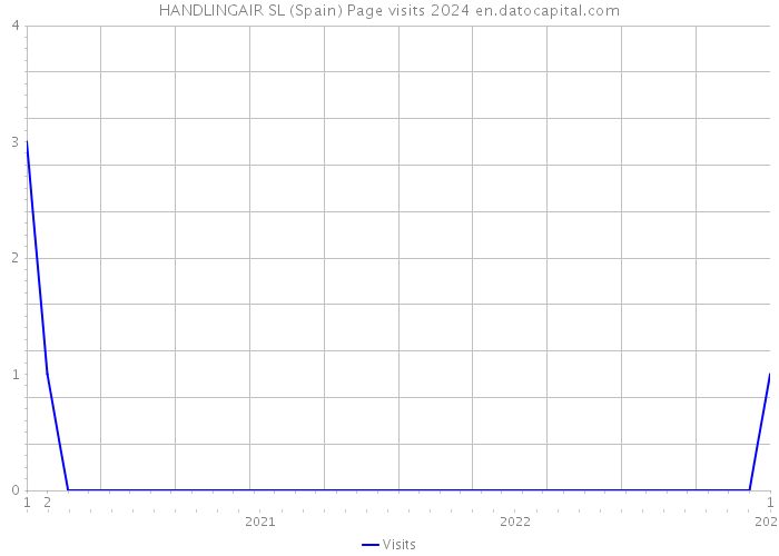 HANDLINGAIR SL (Spain) Page visits 2024 