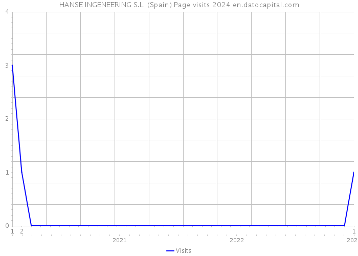 HANSE INGENEERING S.L. (Spain) Page visits 2024 