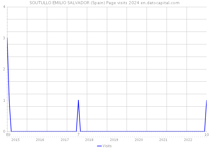 SOUTULLO EMILIO SALVADOR (Spain) Page visits 2024 
