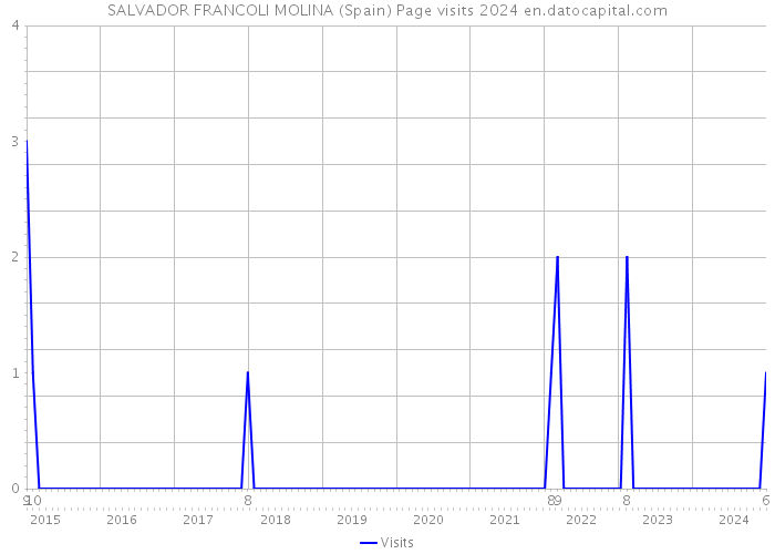 SALVADOR FRANCOLI MOLINA (Spain) Page visits 2024 