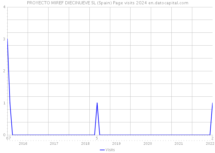 PROYECTO MIREF DIECINUEVE SL (Spain) Page visits 2024 