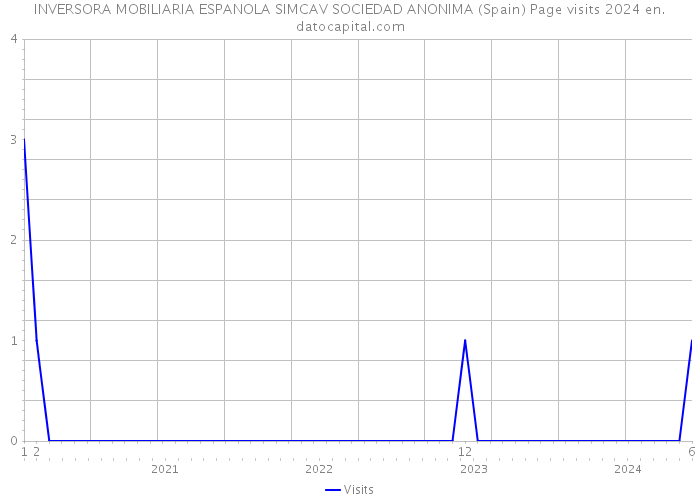 INVERSORA MOBILIARIA ESPANOLA SIMCAV SOCIEDAD ANONIMA (Spain) Page visits 2024 