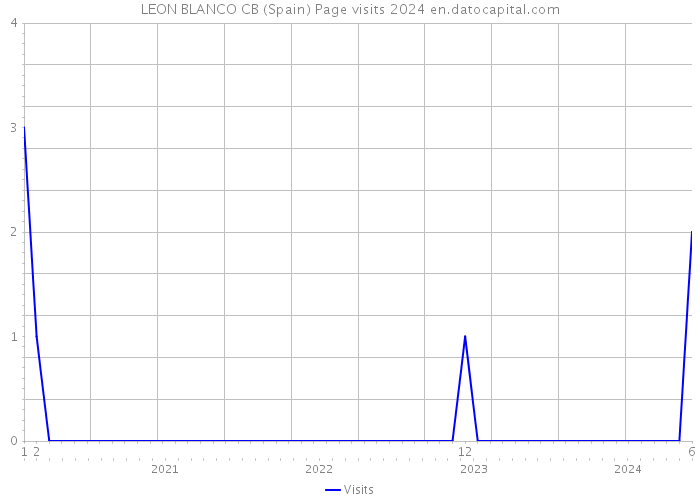LEON BLANCO CB (Spain) Page visits 2024 