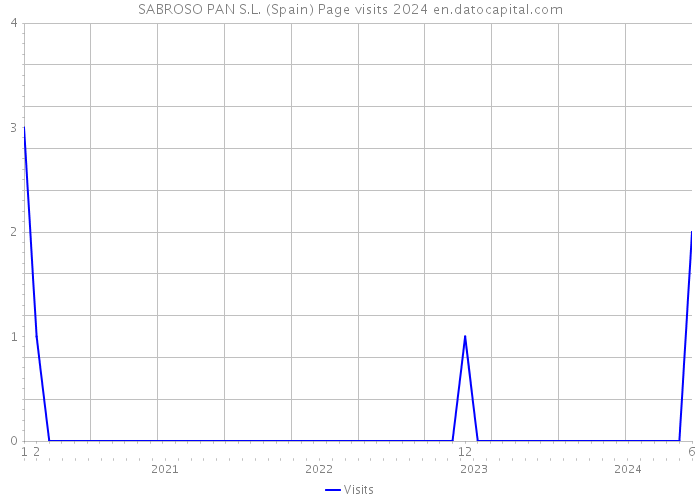 SABROSO PAN S.L. (Spain) Page visits 2024 