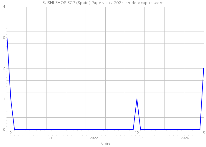 SUSHI SHOP SCP (Spain) Page visits 2024 