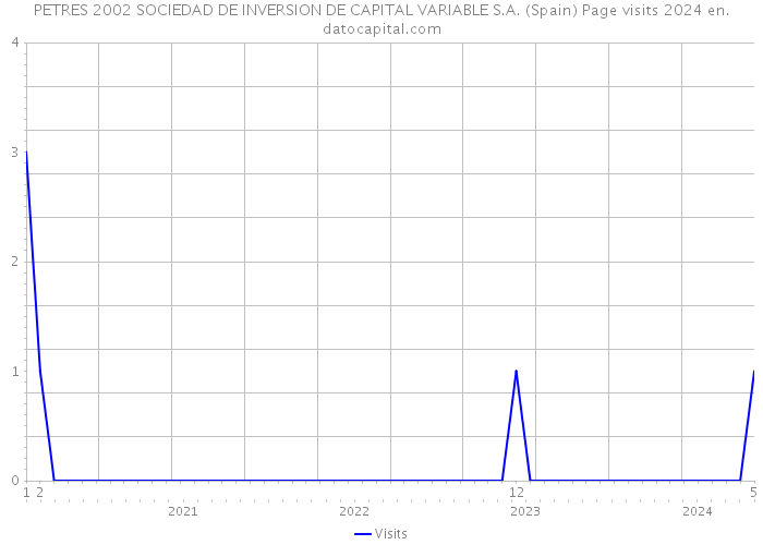 PETRES 2002 SOCIEDAD DE INVERSION DE CAPITAL VARIABLE S.A. (Spain) Page visits 2024 