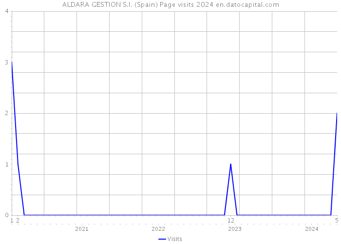 ALDARA GESTION S.I. (Spain) Page visits 2024 