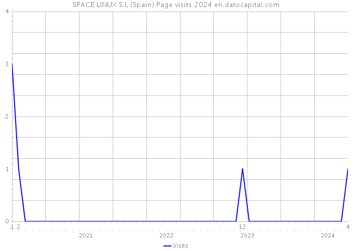 SPACE LINUX S.L (Spain) Page visits 2024 