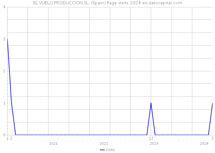 EL VUELO PRODUCCION SL. (Spain) Page visits 2024 