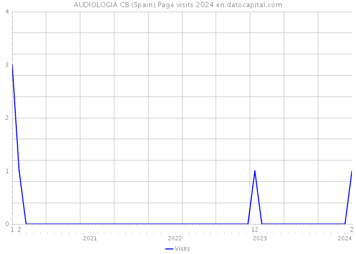AUDIOLOGIA CB (Spain) Page visits 2024 