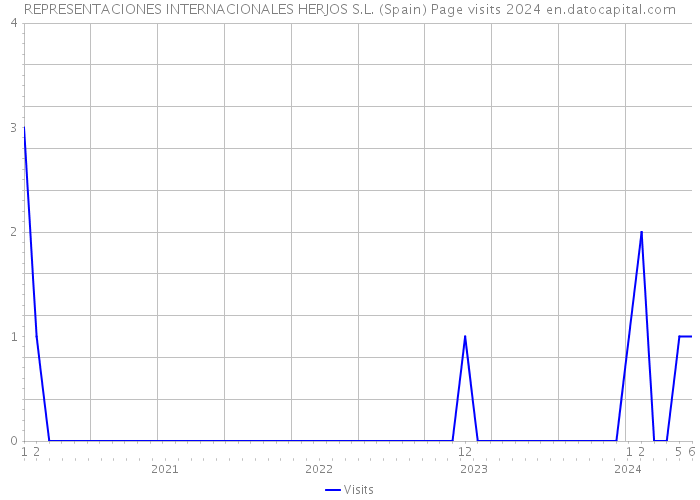 REPRESENTACIONES INTERNACIONALES HERJOS S.L. (Spain) Page visits 2024 