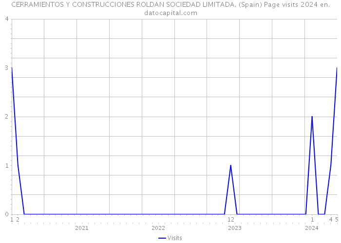 CERRAMIENTOS Y CONSTRUCCIONES ROLDAN SOCIEDAD LIMITADA. (Spain) Page visits 2024 