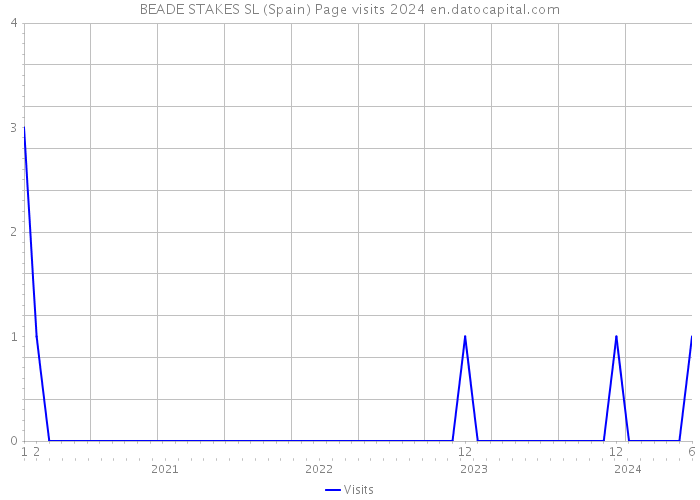 BEADE STAKES SL (Spain) Page visits 2024 
