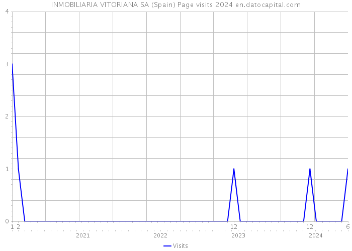 INMOBILIARIA VITORIANA SA (Spain) Page visits 2024 