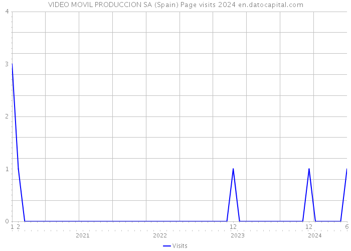 VIDEO MOVIL PRODUCCION SA (Spain) Page visits 2024 