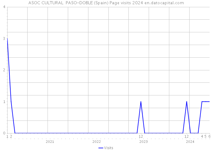 ASOC CULTURAL PASO-DOBLE (Spain) Page visits 2024 