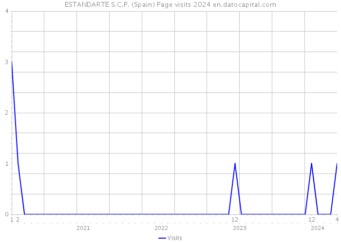 ESTANDARTE S.C.P. (Spain) Page visits 2024 