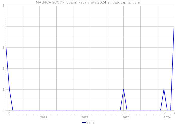 MALPICA SCOOP (Spain) Page visits 2024 