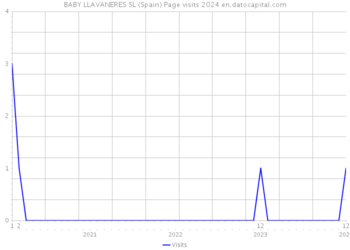 BABY LLAVANERES SL (Spain) Page visits 2024 