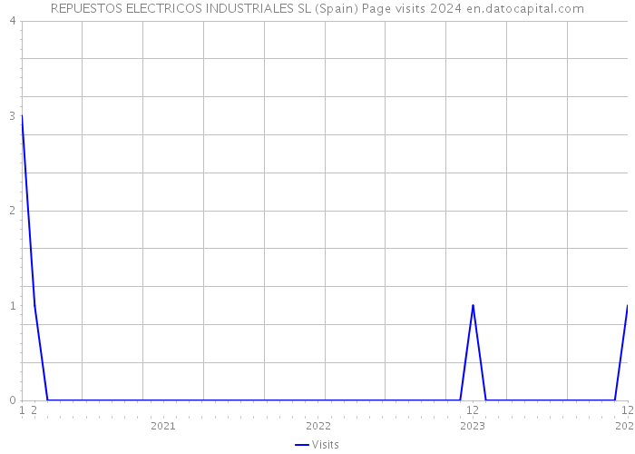 REPUESTOS ELECTRICOS INDUSTRIALES SL (Spain) Page visits 2024 