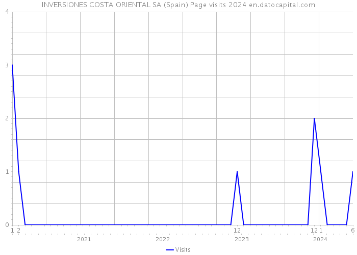 INVERSIONES COSTA ORIENTAL SA (Spain) Page visits 2024 