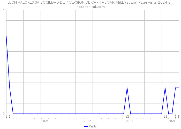 LEON VALORES SA SOCIEDAD DE INVERSION DE CAPITAL VARIABLE (Spain) Page visits 2024 