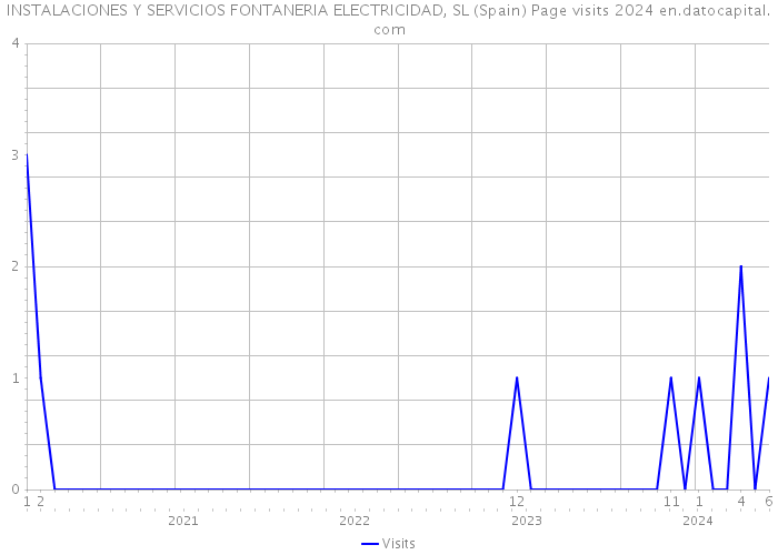 INSTALACIONES Y SERVICIOS FONTANERIA ELECTRICIDAD, SL (Spain) Page visits 2024 
