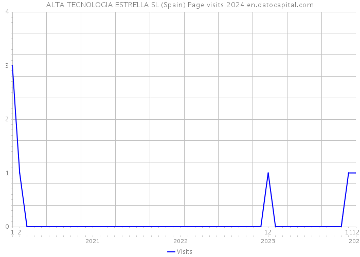 ALTA TECNOLOGIA ESTRELLA SL (Spain) Page visits 2024 