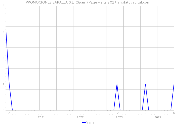 PROMOCIONES BARALLA S.L. (Spain) Page visits 2024 
