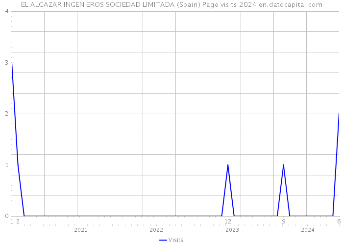 EL ALCAZAR INGENIEROS SOCIEDAD LIMITADA (Spain) Page visits 2024 