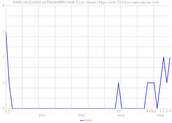ESPECIALIDADES LATINOAMERICANA S.L.U. (Spain) Page visits 2024 