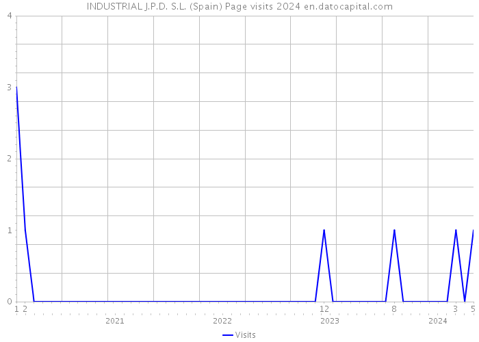 INDUSTRIAL J.P.D. S.L. (Spain) Page visits 2024 