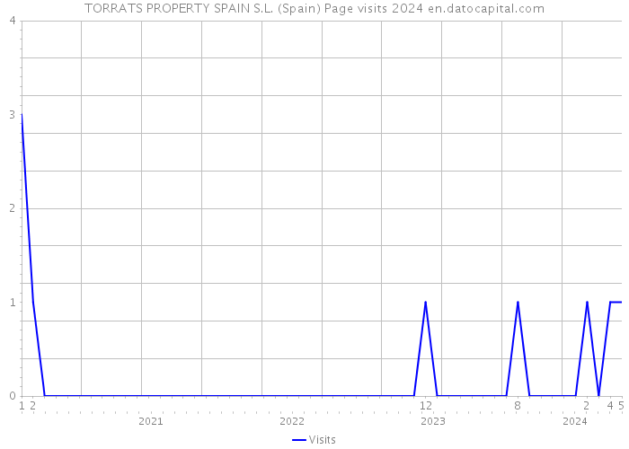 TORRATS PROPERTY SPAIN S.L. (Spain) Page visits 2024 