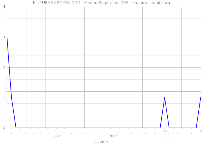 PINTURAS ART COLOR SL (Spain) Page visits 2024 