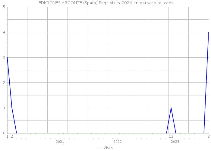 EDICIONES ARCONTE (Spain) Page visits 2024 